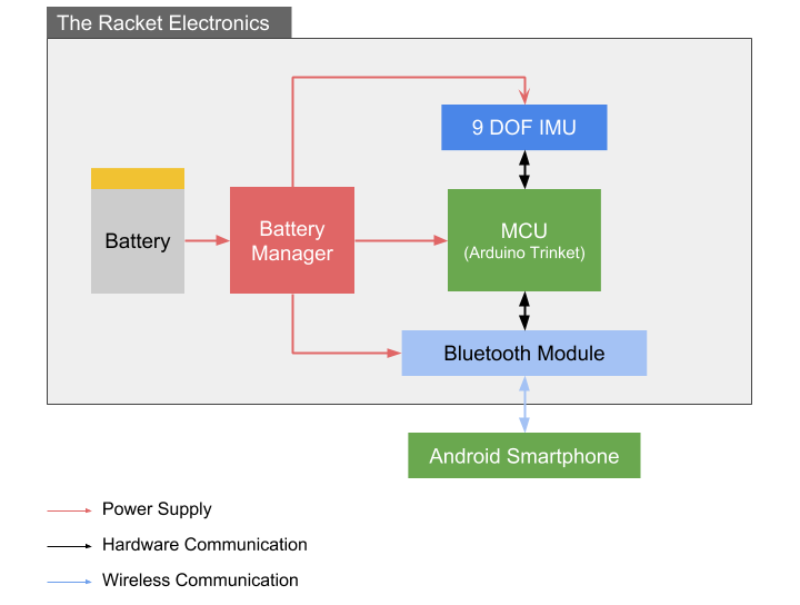 A chart showing the key interactions between the various elements used in the device