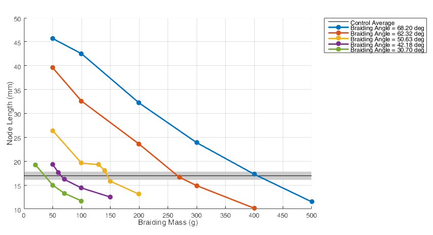 Graph showing the measured nodal length of a braid created with a given strand tension and braid angle