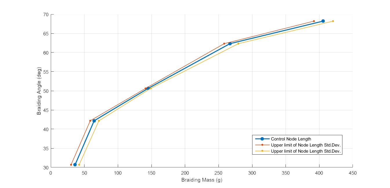 Graph showing the combination of braid angle and strand tension required to create a braid with the ideal nodal length